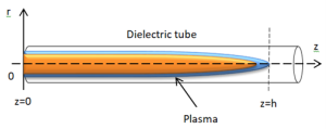 , Plasma Antennas Opening the Gateway to Efficient Data Testing and Measurement