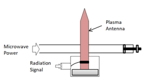 , Plasma Antennas Opening the Gateway to Efficient Data Testing and Measurement