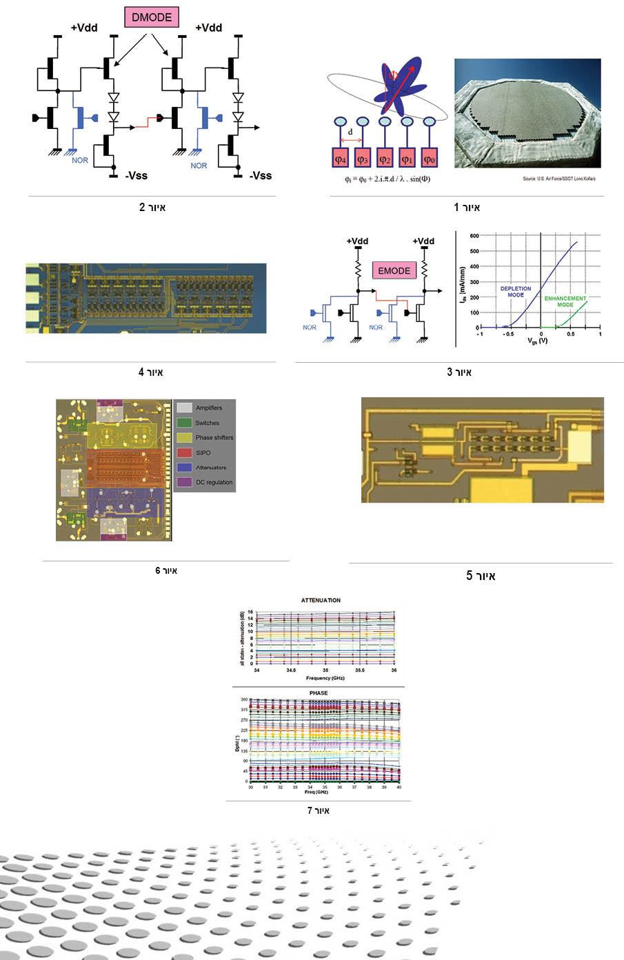 תרונות של GaAs PHEMT* שבבי ליבה (Core Chips) באנטנות מונהגות אלקטרונית (electronically Steerable Antennas)