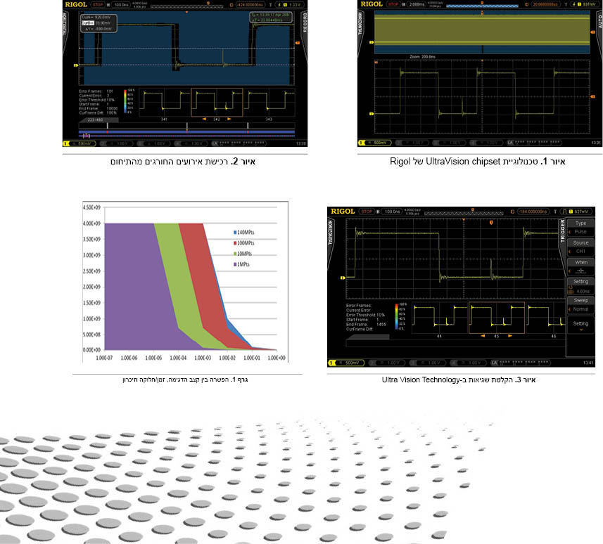 ביצועים משופרים של אוסילוסקופים בזכות טכנולוגיית Ultra Vision