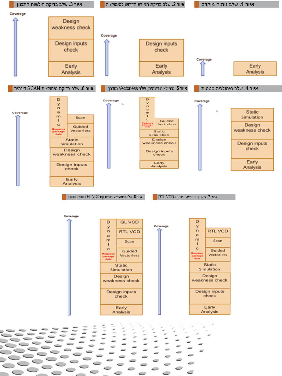 כיסוי אימות תכנון רשת אספקות המתח לרכיבי הסיליקון בתכנון “System On Chip”