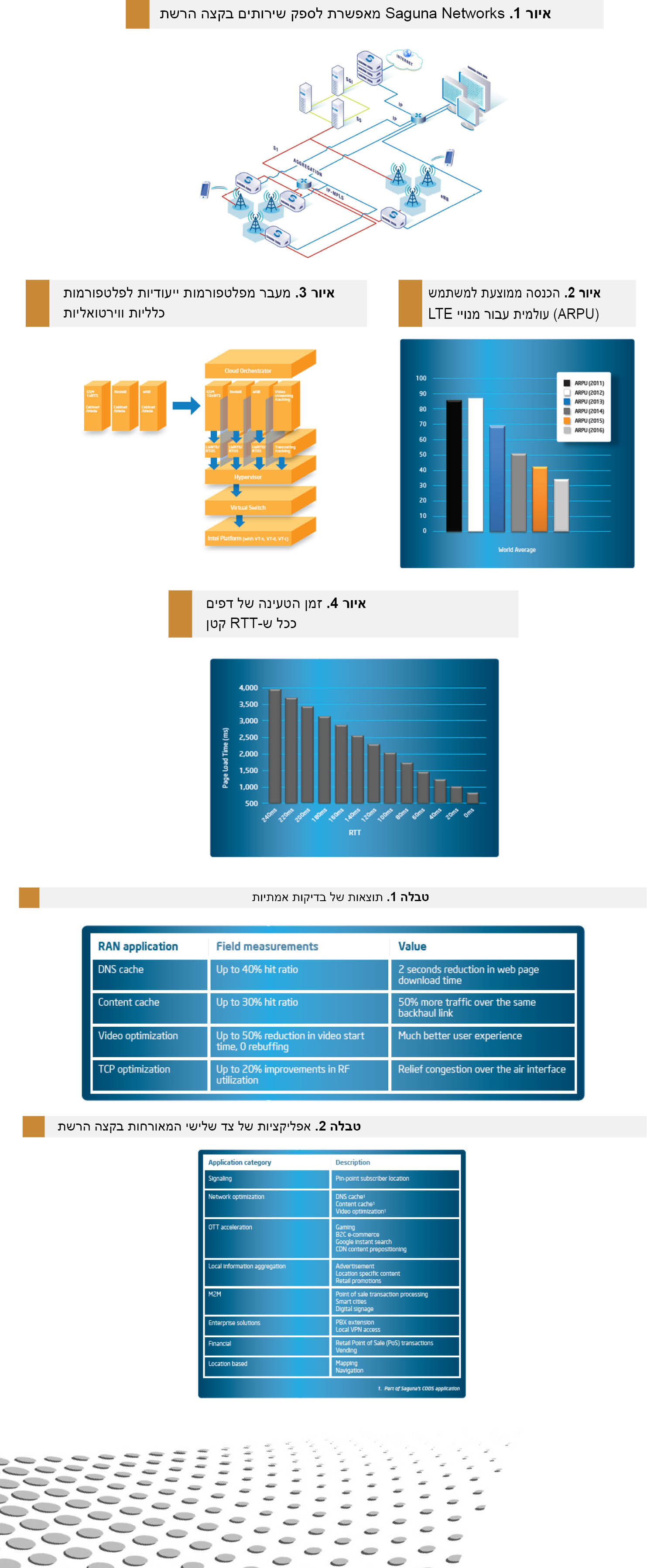 Saguna Networks