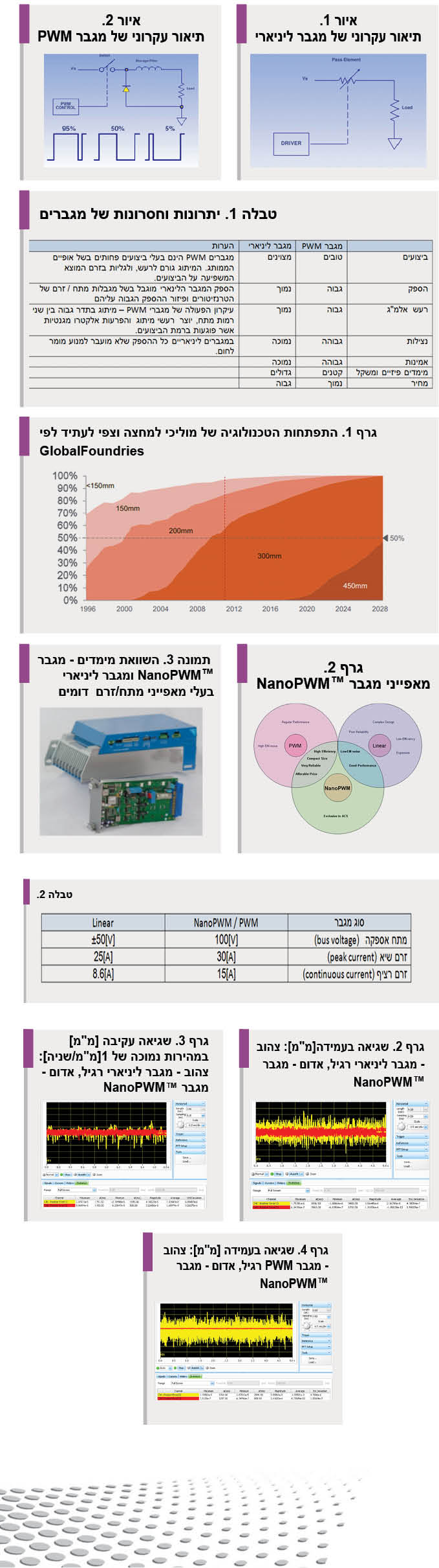 מגברי ™ NanoPWM 