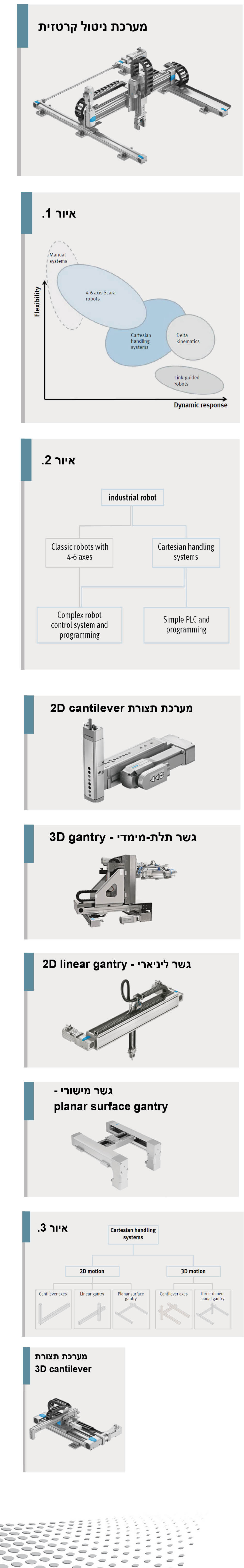 מערכות ניטול (Handling Systems) קרטזיות