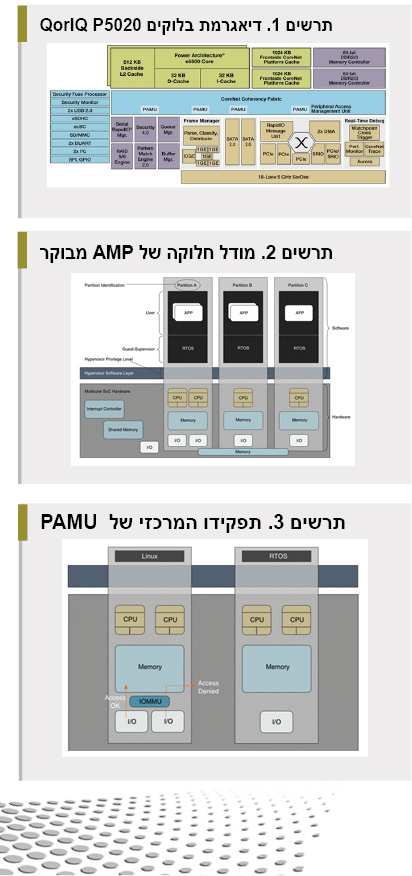 תמיכה במערכות על שבב במערכות משובצות עבור אוויוניקה, הגנה ותעבורה