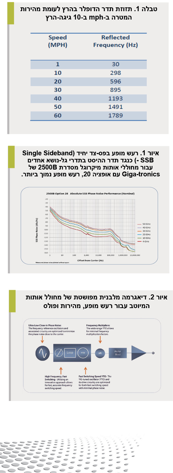 רעש מופע ותפקידו המשתנה בתכנון ובדיקה של מכ"מ