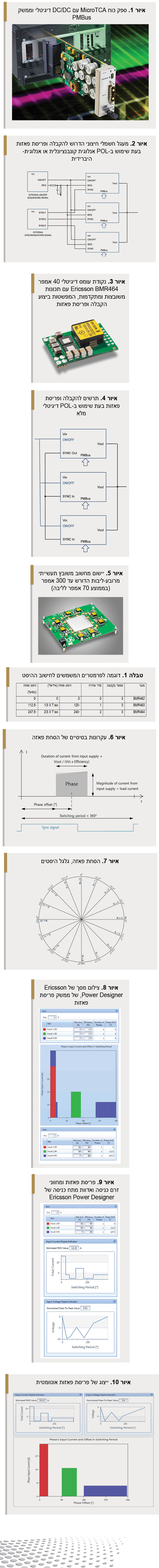 ספקי כוח דיגיטליים מקצרים את ה-TIME TO MARKET (זמן הגעה לשוק) של האפליקציות התעשייתיות