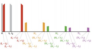 איור 5.ספקטרום היציאה כאשר האות גדול מ – fc/2