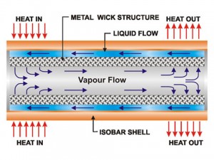 איור 1 – עקרון של צינור חום  (Heat Pipe)