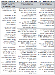 טבלת השוואה בין הנדרש בתקינה האזרחית לבין הנדרש בתקינה הצבאית