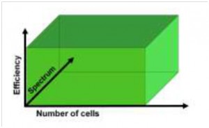 איור 3. התוצר של ספקטרום, יעילות ומספרי תאים מייצגים את קיבולת הרשת.