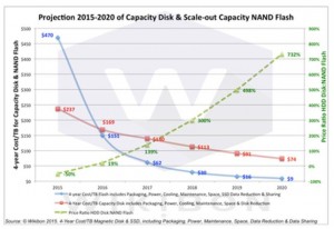 תמונה 1.3 - עלות בעלות כוללת של כונן מצב מוצק כנגד כונן קשיח תרגום מלל תמונה 1.3 - משמאל לימין, מלמעלה למטה: צפי לשנים 2015 - 2020 של קיבולת דיסק וסילומיות (scale-out) קיבולת של הבזק NAND,  עלות ל-4 שנים / ט"ב (Terabite) עבור דיסק בעל קיבולת והבזק NAND,  יחס מחיר כונן קשיח : הבזק NAND,   עלות ל-4 שנים / ט"ב קיבולת דיסק כולל אריזה, חשמל, קירור, אחזקה, שטח, הקטנת כונן מצב מוצק ושיתוף,  עלות ל-4 שנים / ט"ב קיבולת דיסק כולל אריזה, חשמל, קירור, אחזקה, הקטנת שטח וכונן מצב מוצק,  יחס מחיר כונן קשיח : הבזק NAND,  מקור: Wikibon©, 2015. עלות ל-4 שנים / ט"ב דיסק מגנטי וכונן מצב מוצק, כולל אריזה, חשמל, אחזקה, שטח, הקטנת נתונים ושיתוף נתונים  