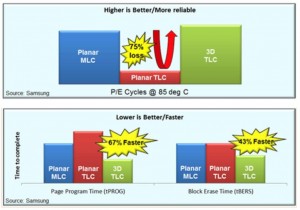 תמונה 2.3 - NAND 3D זוכה שוב במה שאיבד במעבר לתא תלת-רמה תרגום מלל תמונה – משמאל לימין, מלמעלה למטה: תמונה חלק ראשון גבוה זה טוב יותר - אמין יותר, תא רב-רמה פלאנארי, הפסד 75%, תא תלת-רמה , מקור: סמסונג,  תמונה חלק שני מחזורי ת/מ ב-˚C85, נמוך זה טוב יותר – מהיר יותר, זמן להשלמה, תא רב-רמה, תא תלת-רמה פלאנארי, מהיר יותר ב-67%, תא תלת-רמה , תא רב-רמה פלאנארי, תא תלת-רמה פלאנארי, מהיר יותר ב-43%, תא תלת-רמה , זמן תכנות עמוד (tPROG), זמן מחיקת גוש (tBERS), מקור: סמסונג 