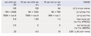 טבלה 2.1 - השוואת ביצועי NAND