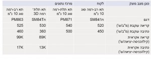 טבלה 2.2 - השוואת ביצועי כונן מצב מוצק