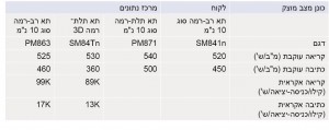 טבלה 2.2 - השוואת ביצועי כונן מצב מוצק 