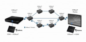 איור 3. מיתוג ברשת HDBaseT 2.0