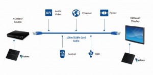 איור 2. טכנולוגיית HDBaseT מאפשרת חיבוריות plug-and-play בין מקורות וידאו אולטרה HD, לבין מסכי התצוגה, זאת ללא צורך בדחיסה ותוך שמירה על איכות התוכן בכבל  רשת סטנדרטי יחיד המגיע עד לאורך של מאה מטר ומאפשר העברה של אודיו, וידאו, אתרנט, אותות בקרה, אספקת חשמל עד 100w ותמיכת USB 2.0