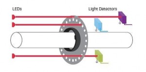 איור 1. מקודד אופטי המכיל מקורות LED, מקלט וגלגל קידוד