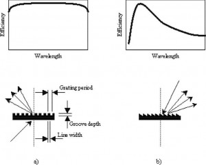 איור 4. Geometry and typical wavelength dependent 1st order diffraction efficiency for a) transmission grating and b) blazed reflection grating.