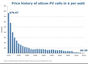 איור 2. שינויים במחיר תאי שמש PV מסיליקון ($ לואט) ב-35 השנים האחרונות
