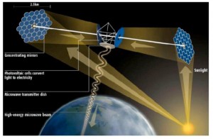 איור 6. מערכת עתידנית להפקת אנרגיה מיקרוגל מקרינת השמש בלוויין נייח והעברתה לתחנה  על פני כדור הארץ