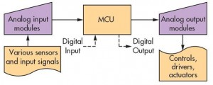 איור 3. מערך בקרת תהליך PLC בסיסי מורכב ממבוא, MCU ומודול מוצא
