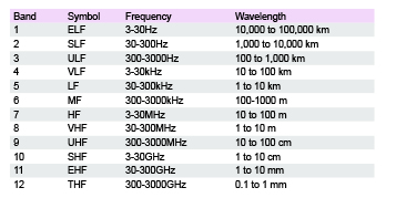 טבלה 2. תחומי תדרי הרדיו לפי ITU