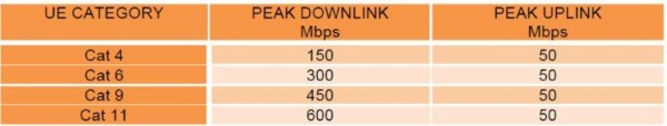 איור 1. סוגי ה-LTE לפי התקן וקצב הנתונים בשיא בו הם תומכים