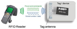 איור 1. תגי RFID מופעלים באמצעות השדה של הקורא/כותב ולא נדרשת להם סוללה או ספק כוח אחר לצורך תקשורת