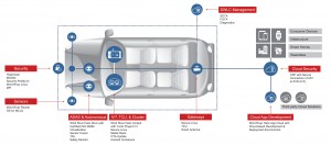 איור 2. מערך הפיתוח לרכב Helix Chassis של החברה כולל ניהול FOTA/SOTA דרך Helix Cockpit