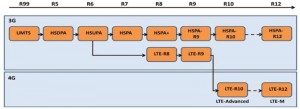 איור 2. מספר מערכות הLTE-Advanced המותקנות לפי הסיווג 