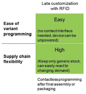 איור 3. התאמה אישית מבוססת RFID (בתצורה של אפס הספק) קלה למימוש וחוסכת בעלויות שרשרת האספקה