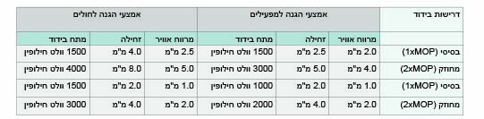 טבלה 1. דרישות לבידוד בדרגה עד 250 וולט חילופין כמו גם בדרגה עד 43 וולט חילופין או 30 וולט חילופין (נתונים בצבע רקע אפור)