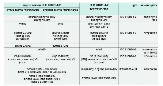 טבלה 3. שינויים ב-60601-1-2 IEC בהקשר לאספקת המתח