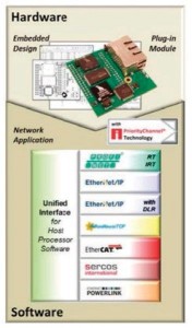 איור 3. מודול RapiD מבוסס על מתג ה-Ethernet fido5000 REM