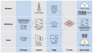 איור 4.  שימוש ברישות SDN ובווירטואליזציית NFV הוא שיפוץ כללי של ארכיטקטורת הרשת כולה, לא רק של החומרה במרכזי הנתונים ובמרכזיות הטלפונים