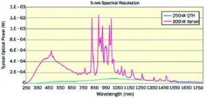 איור 2. הספקטרום של נורת קסנון 3000 W ונורת QTH 250 W המשמשות במקורות אור מתכווננים של Oriel. התמונה באדיבות Newport Corp