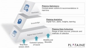 תוכנת הענן של פלטיין אוספת נתונים מרצפת הייצור, יוצרת שכבת ידע ייחודית ומבצעת אופטימיזציה של תהליכי ייצור מורכבים