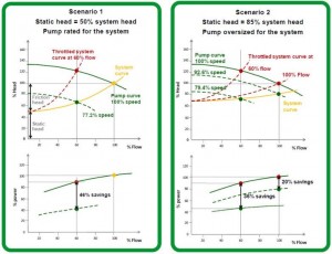 איור 2. האנרגיה הנחסכת עם וסתי מהירות לעומת השימוש במהירות קבועה בשיעורי זרימה של 100% ושל 60%, בהתאם לגודל המשאבה ולעומד הסטטי. נקודת התפעול מיוצגת כנקודת המפגש בין עקום המשאבה לבין עקום המערכת