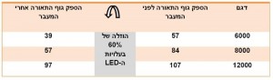 השוואת הספק גוף תאורת רחוב "ונוס" בעקבות המעבר ל-COB: