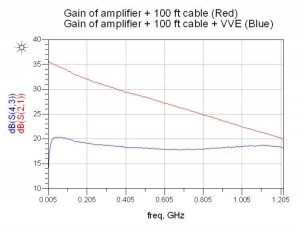 איור 3. סימולציה של מערכת שידור טלוויזיה בכבלים מפושטת היפותטית המורכבת משני מגברים PGA-106-75+ של Mini-Circuits ו- 30 מטר של כבל קואקסיאלי RG-6/U עם התקן השוואה משתנה במתח ובלעדיו 