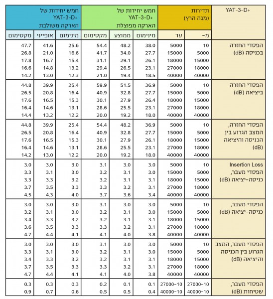 טבלה 4 סיכום בטבלה של הביצועים: הארקה מפוצלת לעומת הארקה משולבת