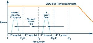 איור 1. רוחב-פס ADC רחב בהספק מלא מאפשר שימוש בתחומי Nyquist מסדר גבוה יותר. סינון מעביר-פס של אזורי Nyquist ללא שימוש הוא הכרחי כדי להסיר אנרגיית אותות בלתי-רצויה העשויה בפוטנציה להיכלל לתוך ה-Nyquist הראשון ולהשפיע על התחום הדינמי 
