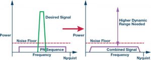 איור 2. מערכות בעלות ספקטרום רחב ורצף ישיר דורשות רוחב-פס רחב של המקלט ותחום דינמי גבוה מאחר שתחום האותות בעל עניין מאופנן ברעש אקראי מדומה (pseudorandom noise - PN) כדי להזיז את התקשורת אל רצפת הרעש