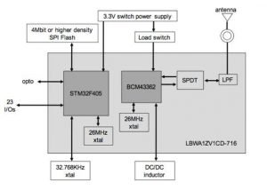 איור 1.  תרשים מלבנים של המודול LBWA1ZV1CD-716 מבית Murata Electronics