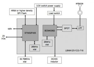 איור 1. תרשים מלבנים של המודול LBWA1ZV1CD-716 מבית Murata Electronics