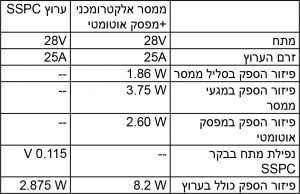 טבלה 1. פיזור הספק כולל בערוץ: בקר SSPC לעומת מיתוג אלקטרומכני