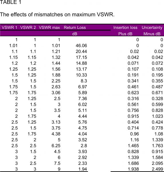 טבלה 1. ההשפעות שיש למצבי חוסר תיאום עכבות על ערך היג"ע המרבי * טבלה 1 נוצרה בעזרת תוכנה שימושית מבוססת Windows בשם VSWR Calculator, שפרטיה מצוינים על ידי המחבר סטיב האגמן [Steve Hageman] מחברת Agilent Technologies (שבסנטה רוסה, קליפורניה) במאמרו שעוסק בתוכנית לחיזוי ערכי חוסר הוודאות בת"ר של חוסר תיאום יג"ע (Program predicts VSWR-mismatch RF uncertainties), שהופיע בגיליון 1 בפברואר 2001 של EDN. 