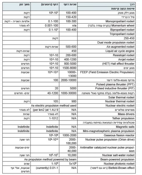 טבלה 1: שיטות הנעה של חלליות ולוויינים